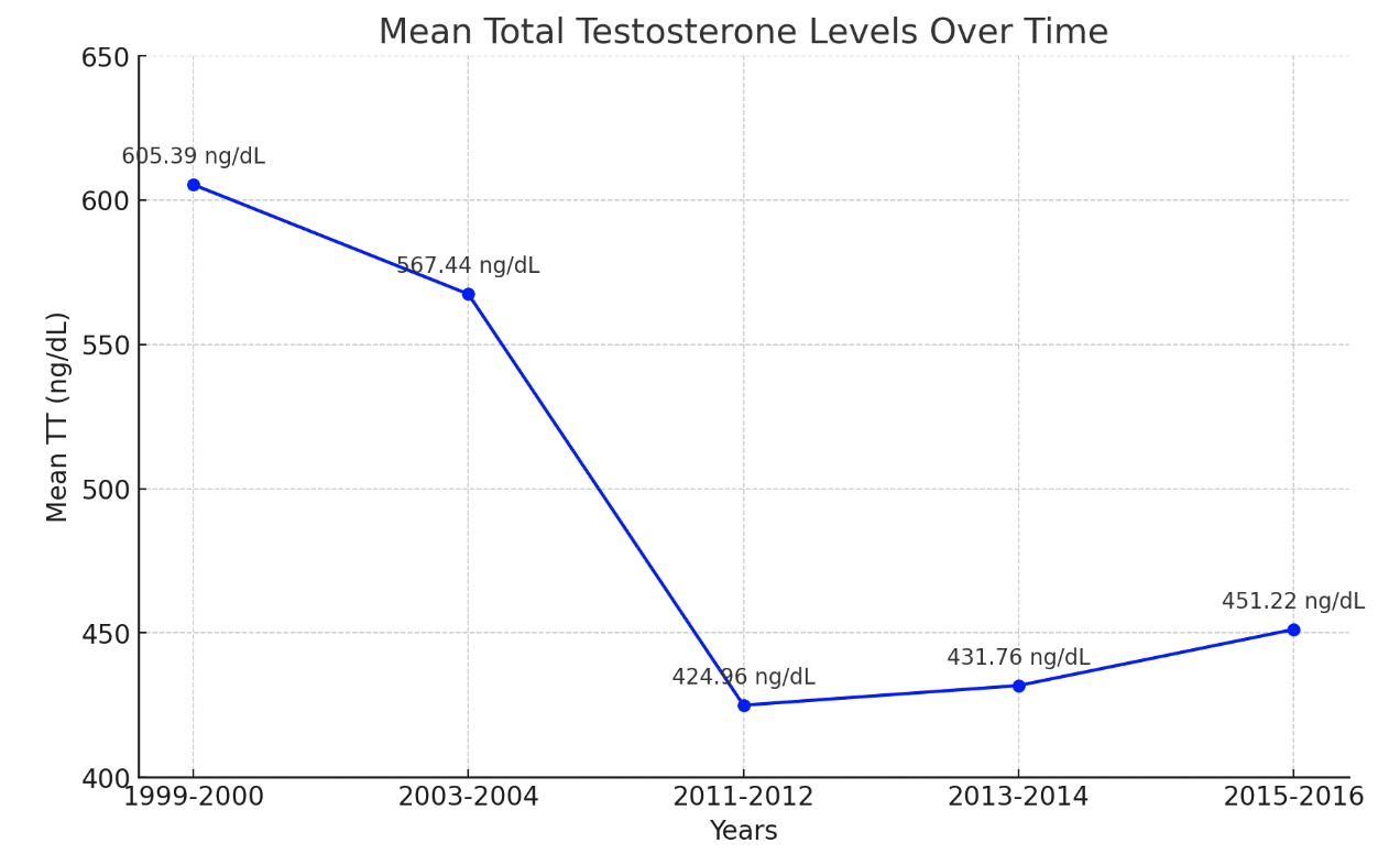 Graph showing decline in testosterone levels over the years